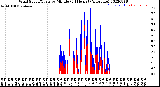 Milwaukee Weather Wind Speed/Gusts<br>by Minute<br>(24 Hours) (Alternate)