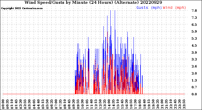 Milwaukee Weather Wind Speed/Gusts<br>by Minute<br>(24 Hours) (Alternate)