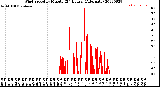 Milwaukee Weather Wind Speed<br>by Minute<br>(24 Hours) (Alternate)