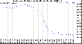 Milwaukee Weather Barometric Pressure<br>per Minute<br>(24 Hours)