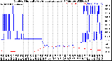 Milwaukee Weather Outdoor Humidity<br>vs Temperature<br>Every 5 Minutes