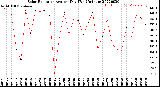 Milwaukee Weather Solar Radiation<br>Avg per Day W/m2/minute