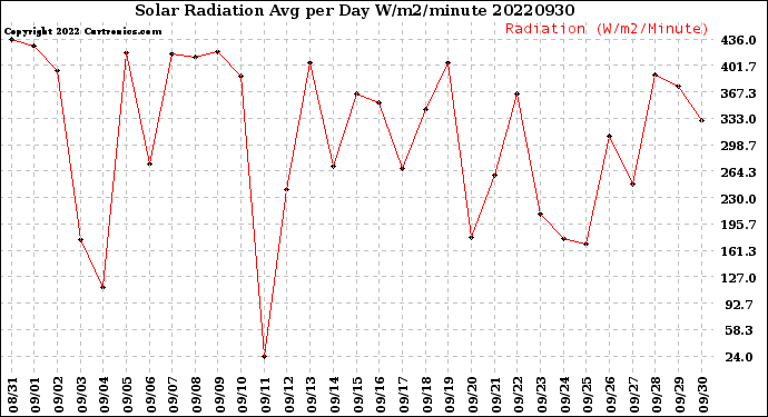 Milwaukee Weather Solar Radiation<br>Avg per Day W/m2/minute