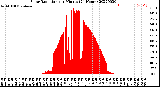 Milwaukee Weather Solar Radiation<br>per Minute<br>(24 Hours)