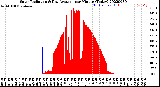 Milwaukee Weather Solar Radiation<br>& Day Average<br>per Minute<br>(Today)