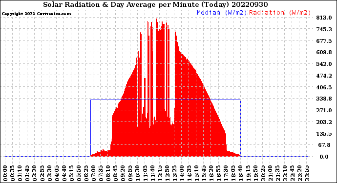 Milwaukee Weather Solar Radiation<br>& Day Average<br>per Minute<br>(Today)