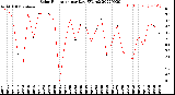 Milwaukee Weather Solar Radiation<br>per Day KW/m2