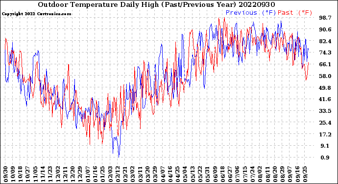 Milwaukee Weather Outdoor Temperature<br>Daily High<br>(Past/Previous Year)