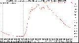 Milwaukee Weather Outdoor Temperature<br>vs Heat Index<br>per Minute<br>(24 Hours)