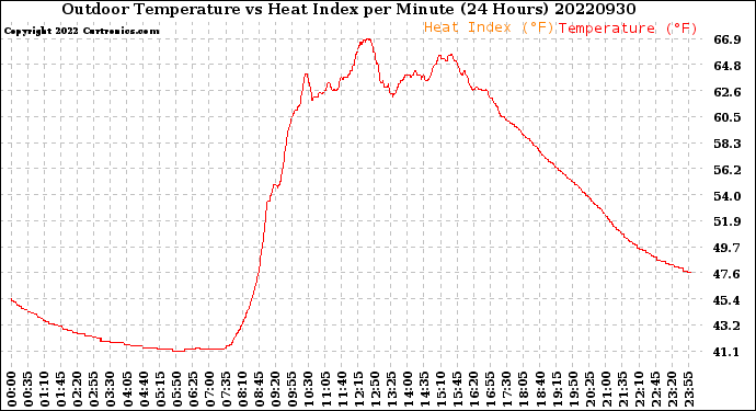 Milwaukee Weather Outdoor Temperature<br>vs Heat Index<br>per Minute<br>(24 Hours)