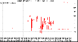 Milwaukee Weather Wind Direction<br>(24 Hours) (Raw)