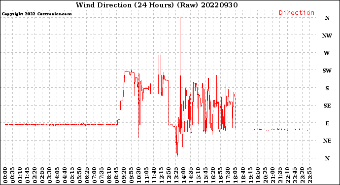 Milwaukee Weather Wind Direction<br>(24 Hours) (Raw)