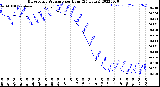 Milwaukee Weather Barometric Pressure<br>per Hour<br>(24 Hours)