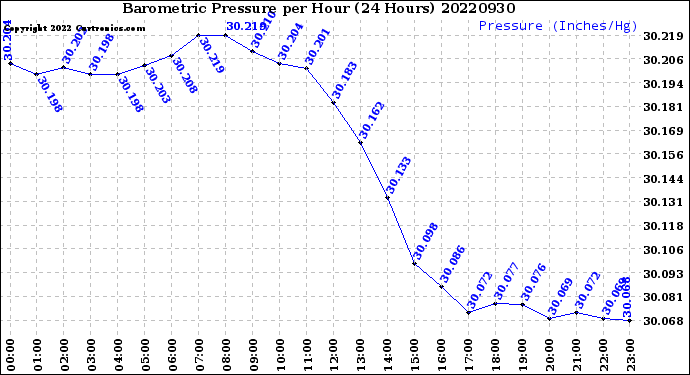 Milwaukee Weather Barometric Pressure<br>per Hour<br>(24 Hours)