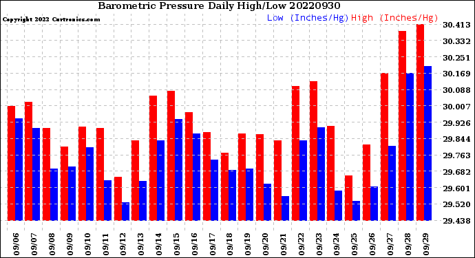 Milwaukee Weather Barometric Pressure<br>Daily High/Low