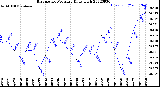 Milwaukee Weather Barometric Pressure<br>Daily High