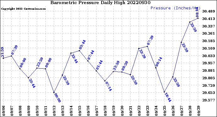 Milwaukee Weather Barometric Pressure<br>Daily High