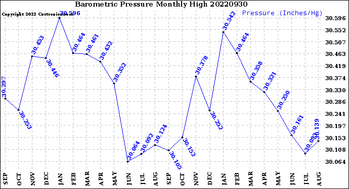 Milwaukee Weather Barometric Pressure<br>Monthly High