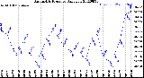 Milwaukee Weather Barometric Pressure<br>Daily Low