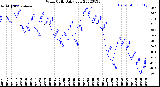 Milwaukee Weather Wind Chill<br>Daily Low