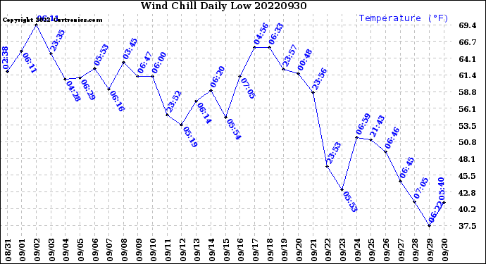 Milwaukee Weather Wind Chill<br>Daily Low