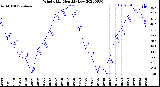 Milwaukee Weather Wind Chill<br>Monthly Low