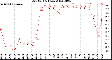 Milwaukee Weather Dew Point<br>(24 Hours)