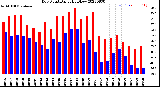 Milwaukee Weather Dew Point<br>Daily High/Low