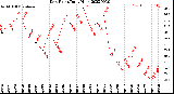 Milwaukee Weather Dew Point<br>Daily High