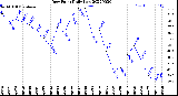 Milwaukee Weather Dew Point<br>Daily Low