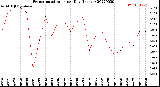 Milwaukee Weather Evapotranspiration<br>per Day (Inches)