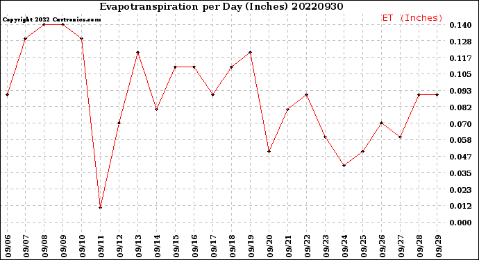 Milwaukee Weather Evapotranspiration<br>per Day (Inches)