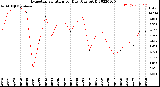 Milwaukee Weather Evapotranspiration<br>per Day (Ozs sq/ft)