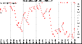 Milwaukee Weather Heat Index<br>Daily High