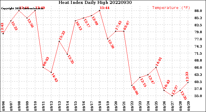 Milwaukee Weather Heat Index<br>Daily High