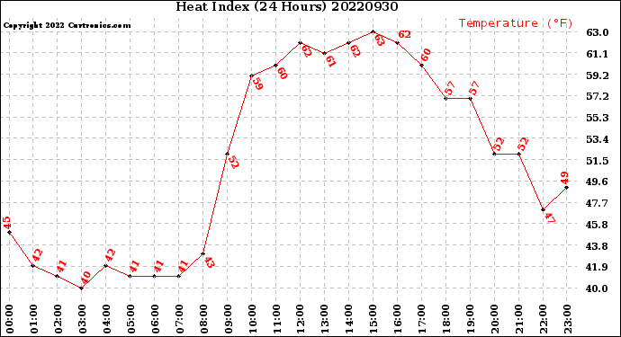 Milwaukee Weather Heat Index<br>(24 Hours)