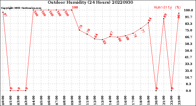 Milwaukee Weather Outdoor Humidity<br>(24 Hours)