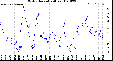 Milwaukee Weather Outdoor Humidity<br>Daily Low