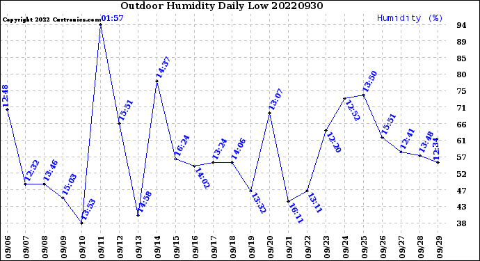 Milwaukee Weather Outdoor Humidity<br>Daily Low