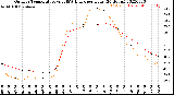 Milwaukee Weather Outdoor Temperature<br>vs THSW Index<br>per Hour<br>(24 Hours)