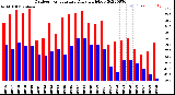 Milwaukee Weather Outdoor Temperature<br>Daily High/Low