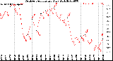 Milwaukee Weather Outdoor Temperature<br>Daily High