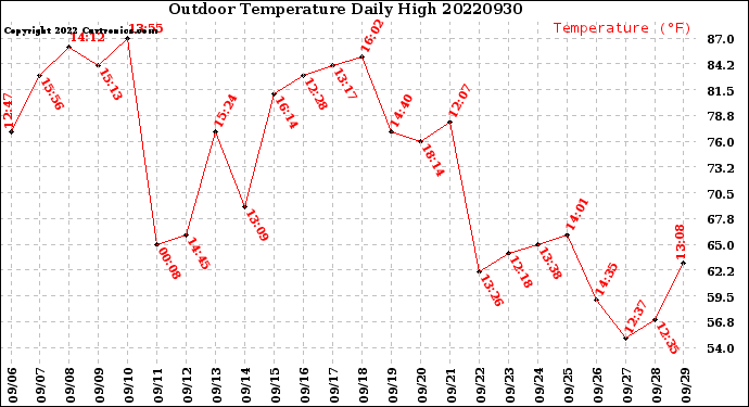 Milwaukee Weather Outdoor Temperature<br>Daily High