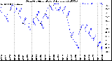 Milwaukee Weather Outdoor Temperature<br>Daily Low