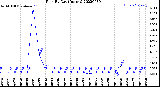 Milwaukee Weather Rain<br>By Day<br>(Inches)