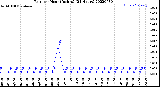 Milwaukee Weather Rain<br>per Hour<br>(Inches)<br>(24 Hours)