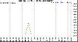 Milwaukee Weather Rain Rate<br>per Hour<br>(24 Hours)