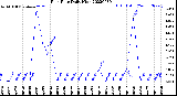 Milwaukee Weather Rain Rate<br>Daily High