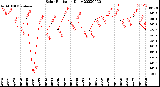 Milwaukee Weather Solar Radiation<br>Daily