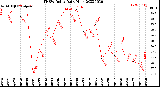 Milwaukee Weather THSW Index<br>Daily High